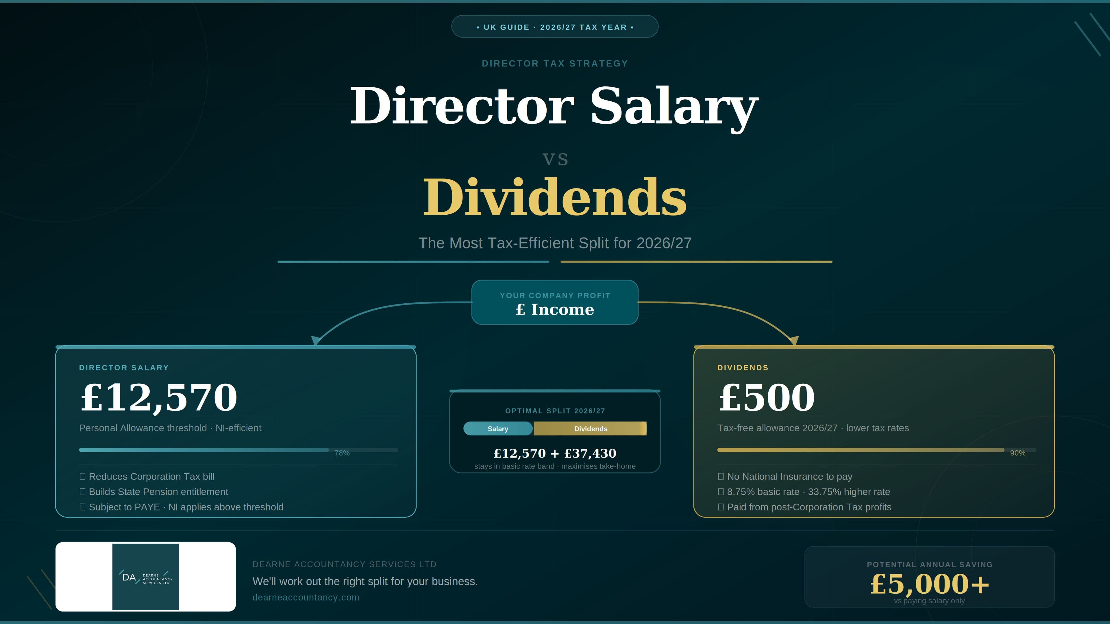 director salary vs dividends 2026
